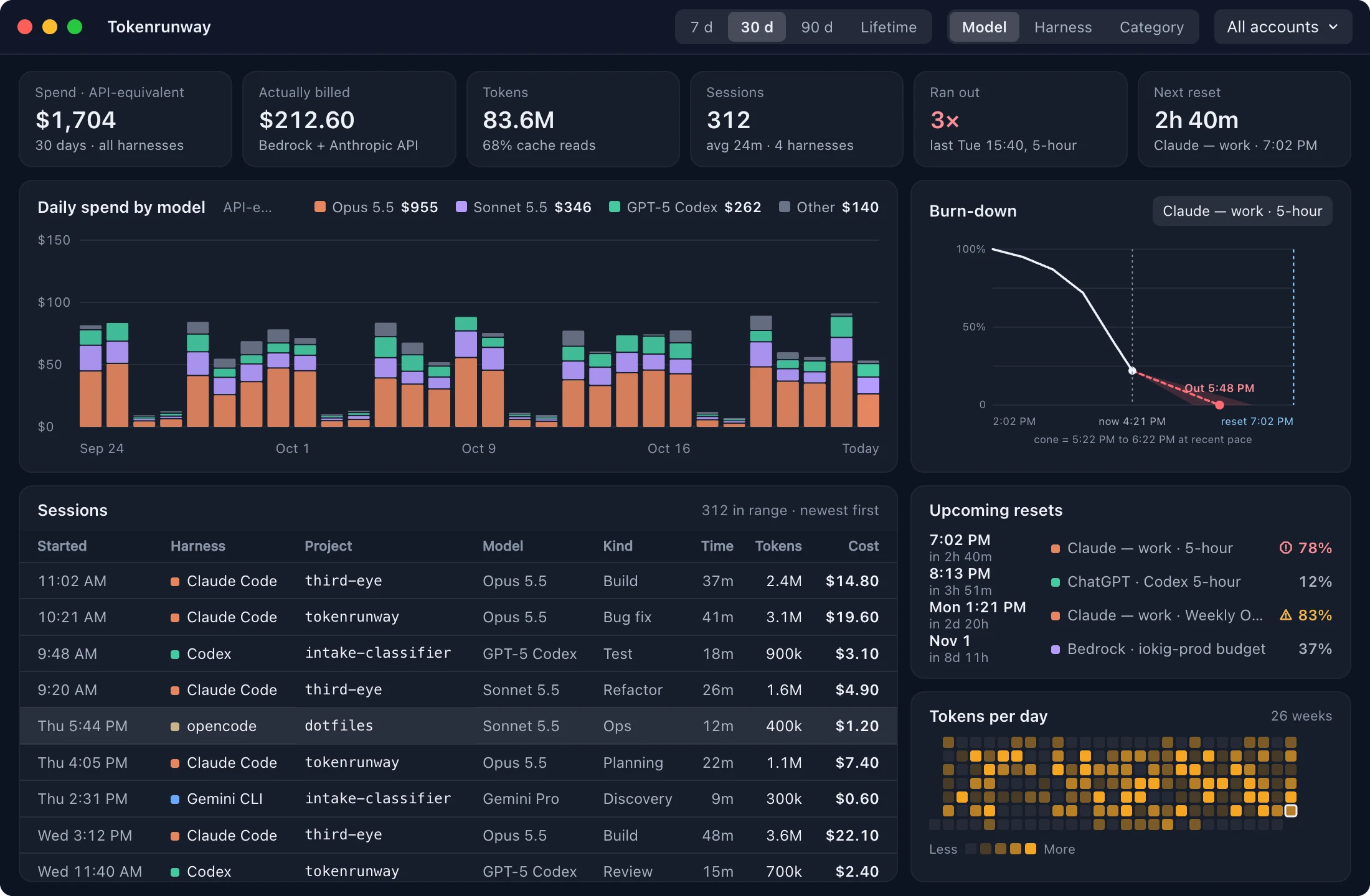 The Tokenrunway dashboard over 30 days: $1,704 at API prices, $212.60 actually billed, 83.6M tokens, 312 sessions, ran out 3 times. A stacked daily spend chart by model, a burn-down of the Claude work 5-hour window projecting a run-out at 5:48 PM before the 7:02 PM reset, a sessions table, upcoming resets and a tokens-per-day heatmap.