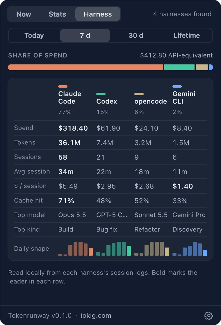 The Harness tab comparing Claude Code, Codex, opencode and Gemini CLI over 7 days: share of spend, tokens, sessions, average session length, cost per session, cache hit rate, top model, top kind of work and a small daily chart for each.