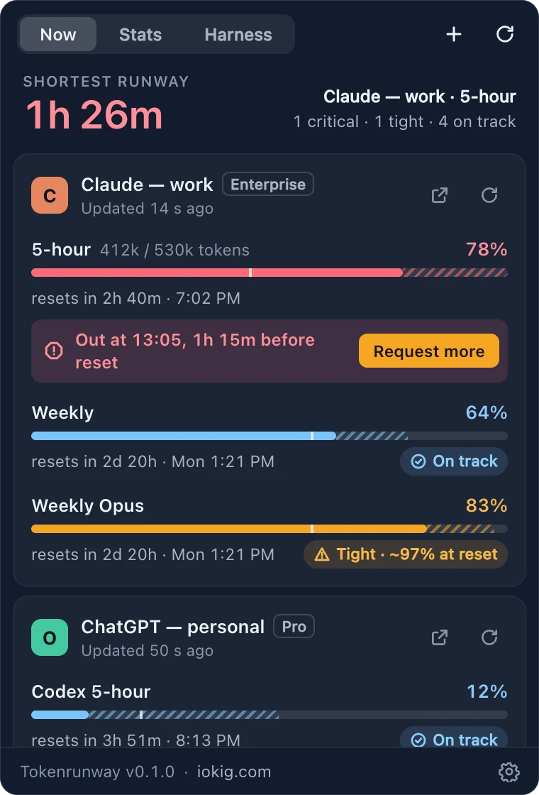 The Tokenrunway popover, Now tab, in dark mode. Shortest runway 1h 26m. A Claude work (Enterprise) card shows its 5-hour window at 78% with 'Out at 13:05, 1h 15m before reset' and a Request more button, the weekly window at 64% on track, and Weekly Opus at 83%, tight. A ChatGPT personal (Pro) card follows below.