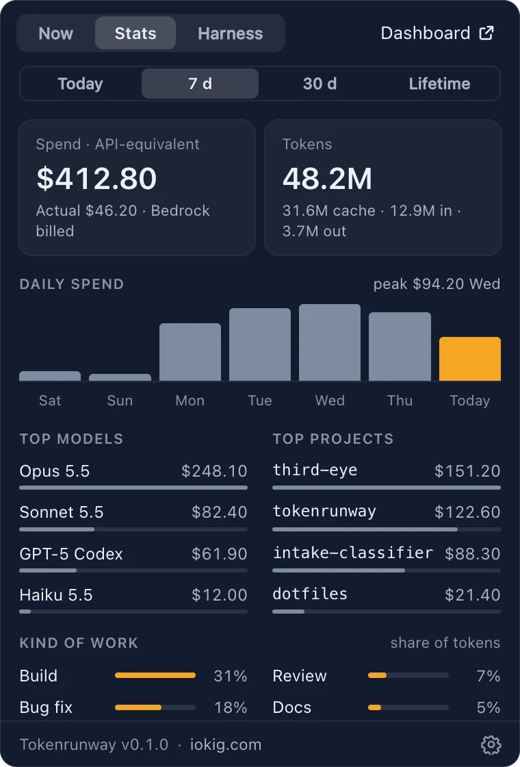 The Stats tab for the last 7 days: $412.80 at API prices against $46.20 actually billed on Bedrock, 48.2M tokens, a daily spend chart peaking on Wednesday, top models led by Opus 5.5, top projects, and a kind-of-work split led by Build at 31%.
