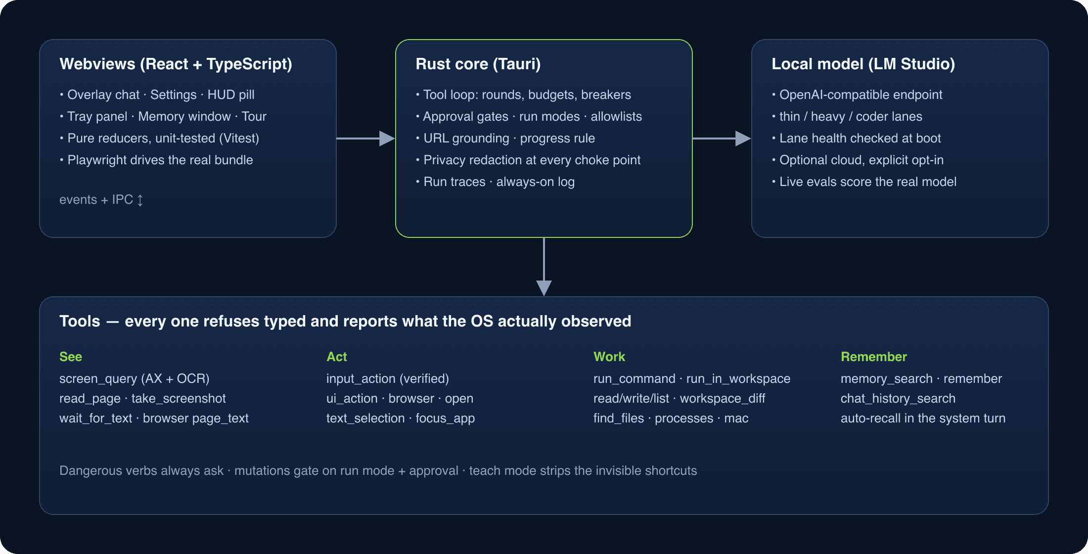 Architecture diagram — React webviews, the Rust core with its gates and budgets, the tools (see, act, work, remember), and the local model.